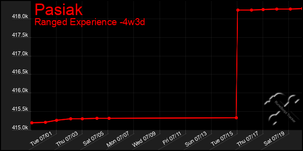 Last 31 Days Graph of Pasiak