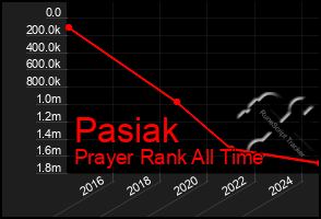 Total Graph of Pasiak