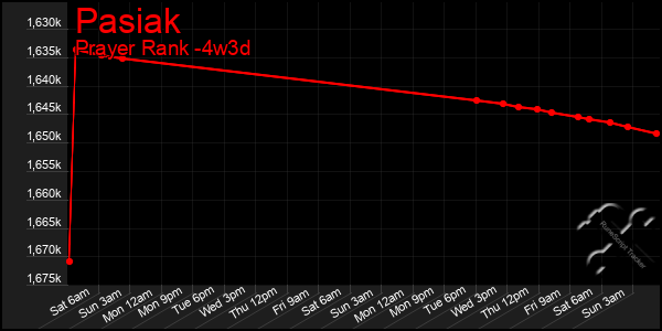 Last 31 Days Graph of Pasiak