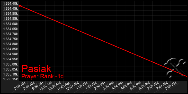 Last 24 Hours Graph of Pasiak