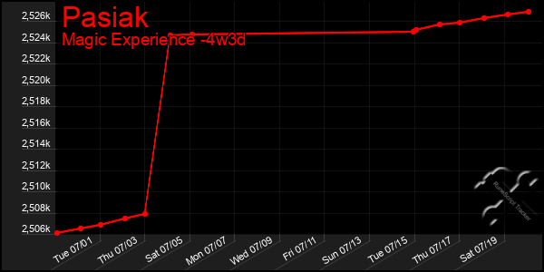 Last 31 Days Graph of Pasiak