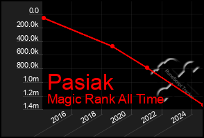 Total Graph of Pasiak