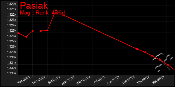 Last 31 Days Graph of Pasiak
