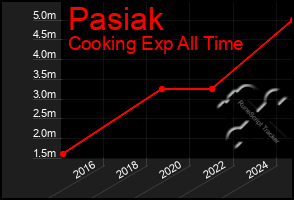 Total Graph of Pasiak