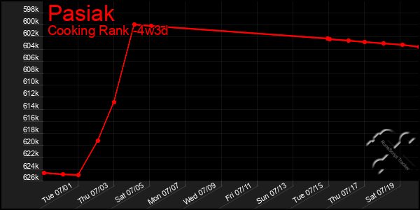 Last 31 Days Graph of Pasiak