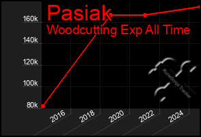 Total Graph of Pasiak