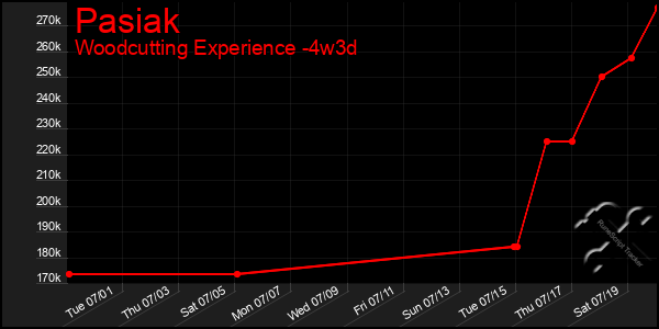 Last 31 Days Graph of Pasiak