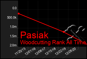 Total Graph of Pasiak