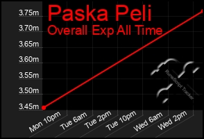 Total Graph of Paska Peli