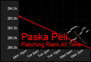 Total Graph of Paska Peli