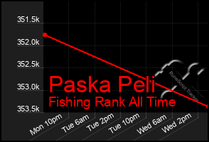 Total Graph of Paska Peli