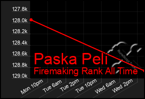 Total Graph of Paska Peli