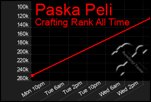 Total Graph of Paska Peli