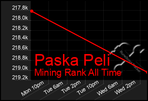 Total Graph of Paska Peli