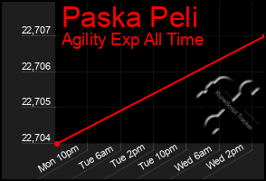 Total Graph of Paska Peli