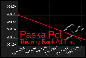 Total Graph of Paska Peli