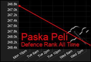 Total Graph of Paska Peli