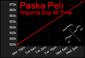 Total Graph of Paska Peli