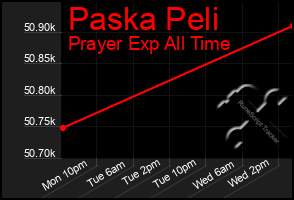 Total Graph of Paska Peli