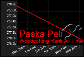 Total Graph of Paska Peli