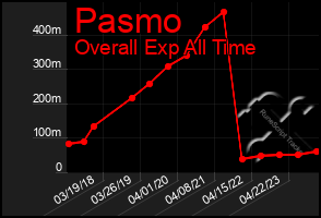 Total Graph of Pasmo