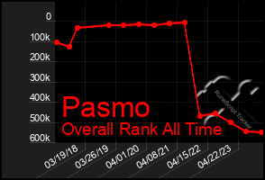 Total Graph of Pasmo