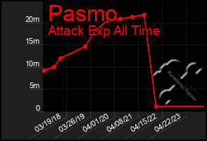 Total Graph of Pasmo