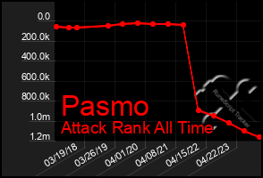 Total Graph of Pasmo