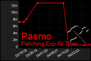 Total Graph of Pasmo