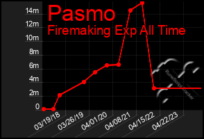 Total Graph of Pasmo