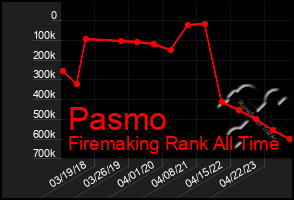 Total Graph of Pasmo