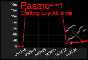 Total Graph of Pasmo