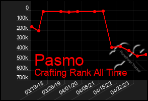 Total Graph of Pasmo