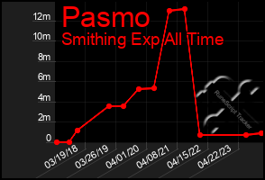 Total Graph of Pasmo