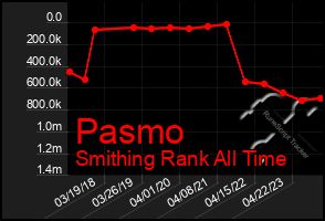 Total Graph of Pasmo