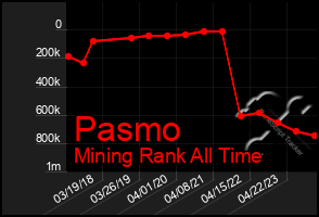 Total Graph of Pasmo