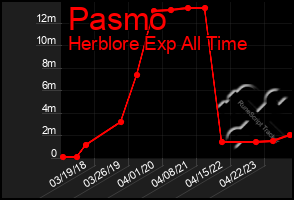 Total Graph of Pasmo