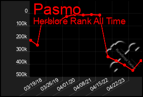 Total Graph of Pasmo