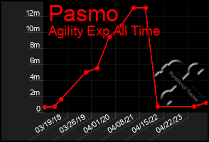 Total Graph of Pasmo