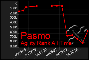 Total Graph of Pasmo