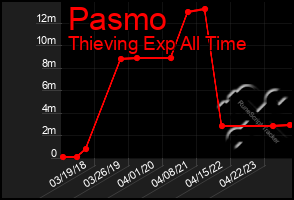 Total Graph of Pasmo