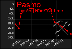 Total Graph of Pasmo