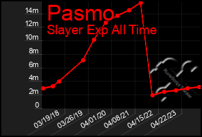 Total Graph of Pasmo