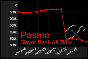 Total Graph of Pasmo