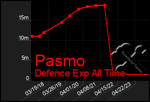 Total Graph of Pasmo