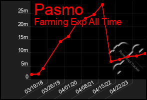 Total Graph of Pasmo