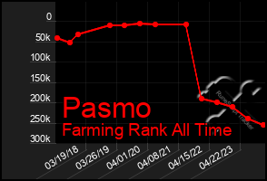 Total Graph of Pasmo