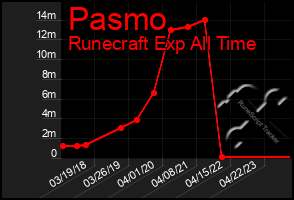 Total Graph of Pasmo