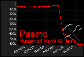 Total Graph of Pasmo