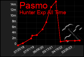 Total Graph of Pasmo